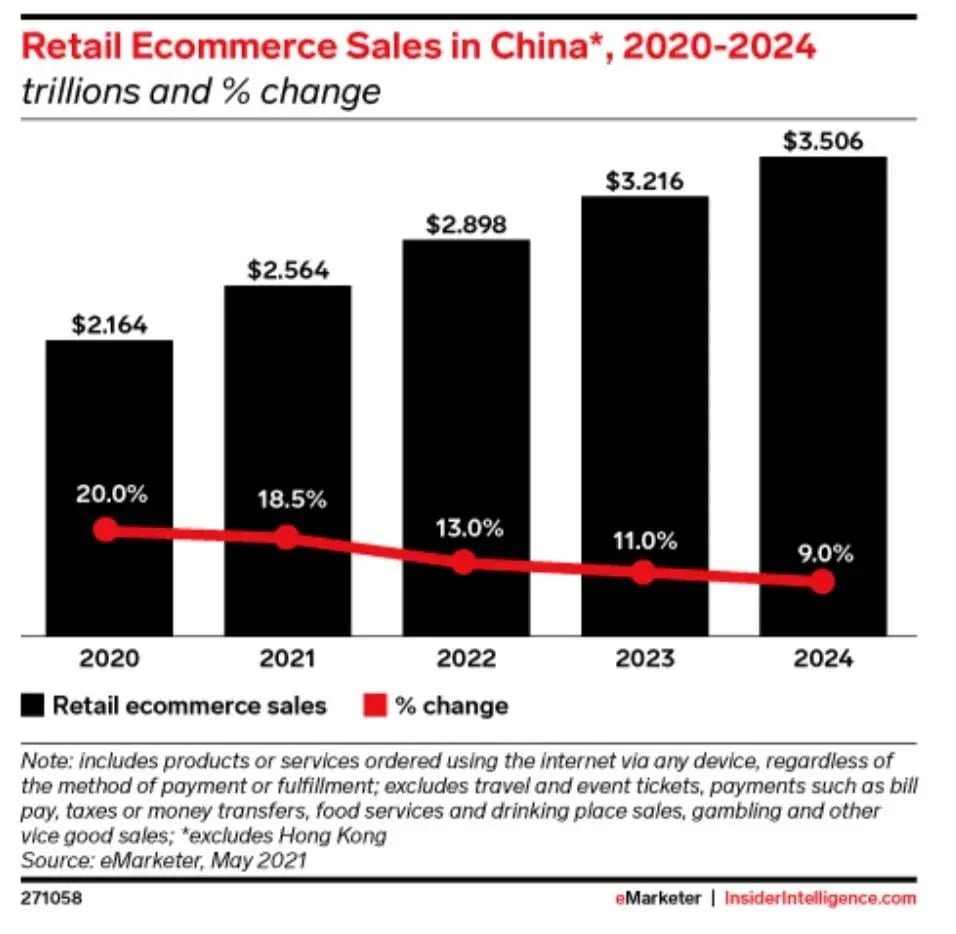 retail ecommerce sales in China 2020 - 2024